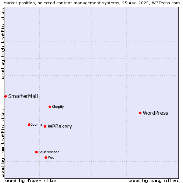 Market position of WordPress vs. WPBakery vs. SmarterMail