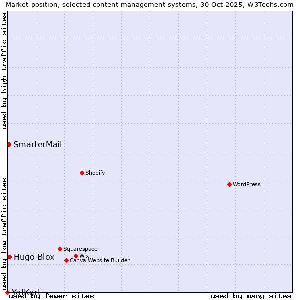 Market position of Hugo Blox vs. SmarterMail vs. Yo!Kart
