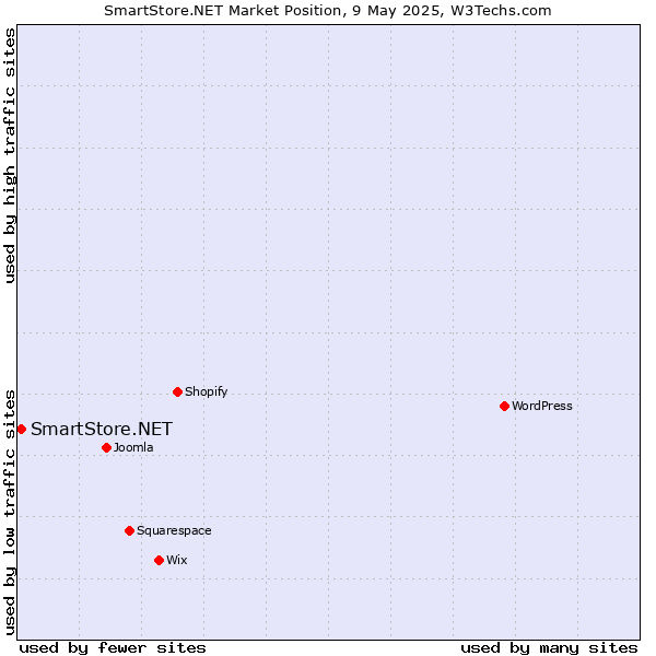 Market position of SmartStore.NET