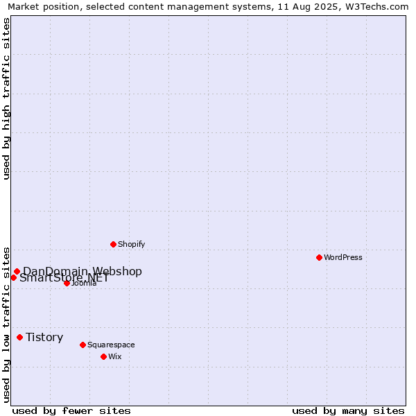 Market position of Tistory vs. DanDomain Webshop vs. SmartStore.NET