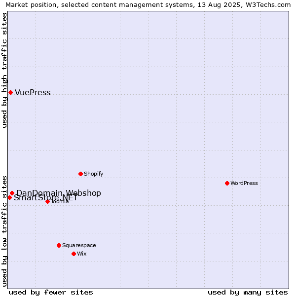 Market position of DanDomain Webshop vs. VuePress vs. SmartStore.NET