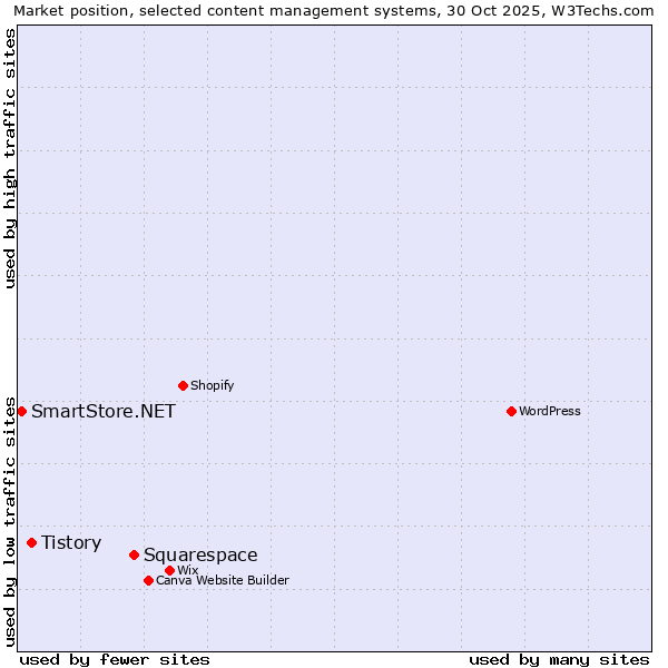 Market position of Squarespace vs. Tistory vs. SmartStore.NET