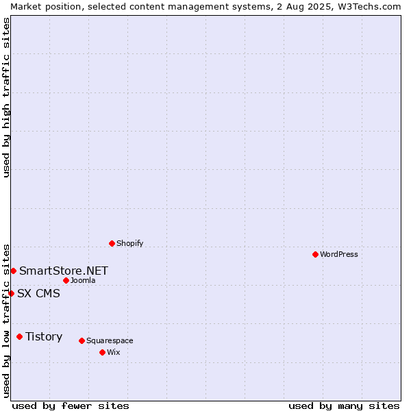 Market position of Tistory vs. SmartStore.NET vs. SX CMS