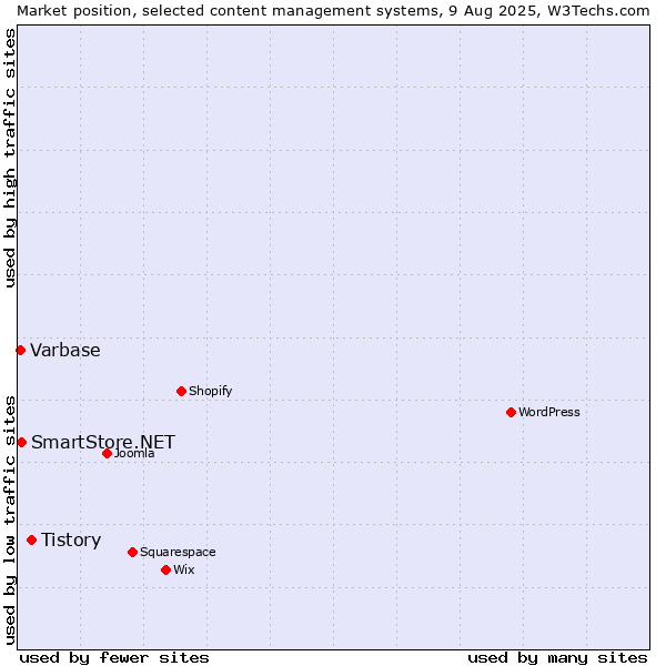 Market position of Tistory vs. SmartStore.NET vs. Varbase