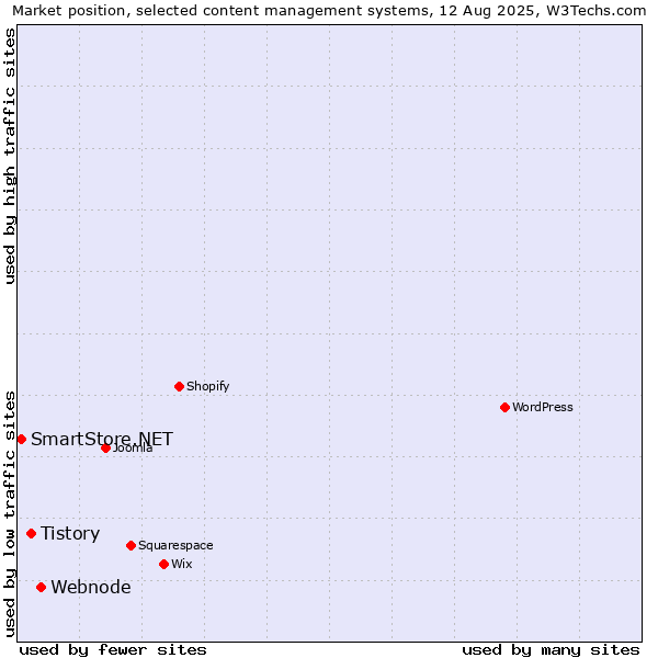 Market position of Webnode vs. Tistory vs. SmartStore.NET