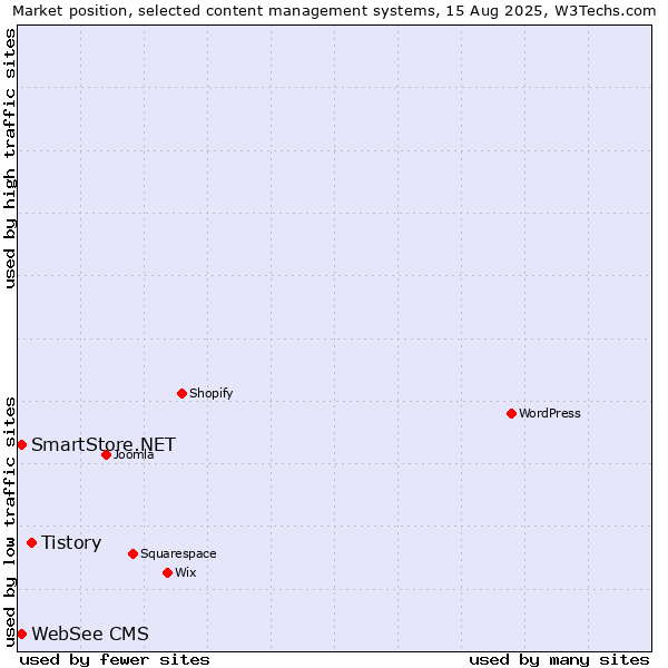Market position of Tistory vs. SmartStore.NET vs. WebSee CMS