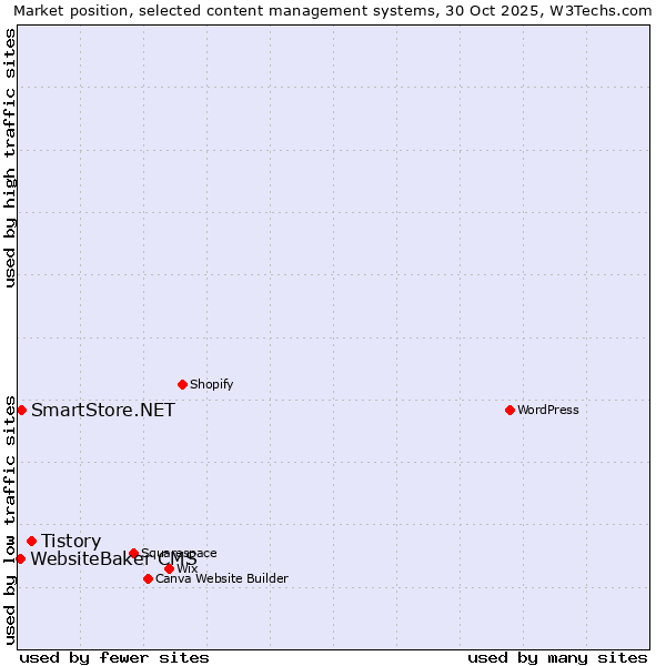 Market position of Tistory vs. SmartStore.NET vs. WebsiteBaker CMS