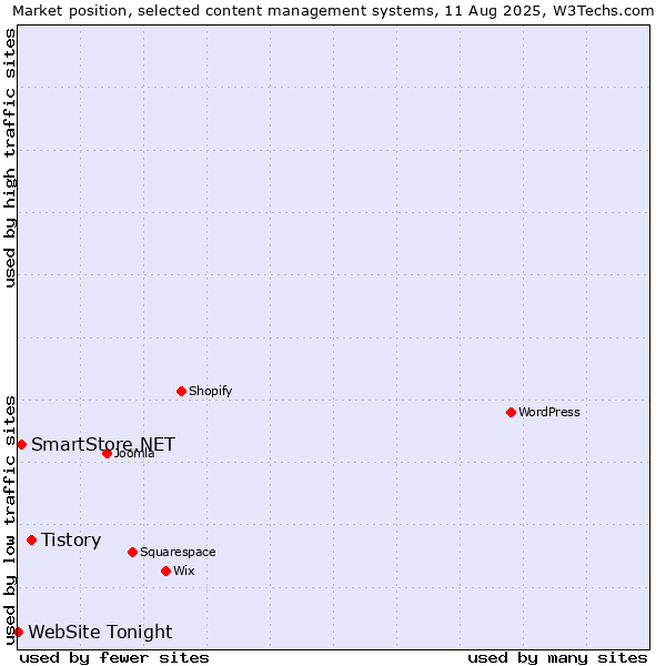 Market position of Tistory vs. SmartStore.NET vs. WebSite Tonight