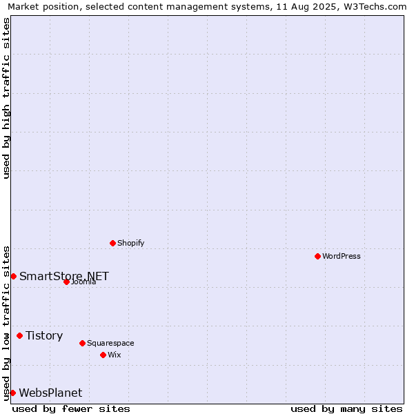 Market position of Tistory vs. SmartStore.NET vs. WebsPlanet