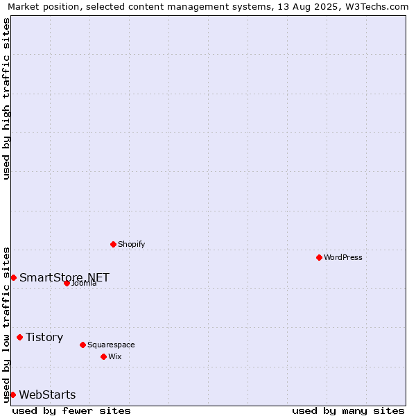 Market position of Tistory vs. SmartStore.NET vs. WebStarts