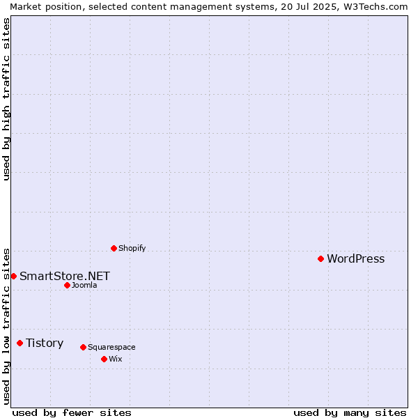 Market position of WordPress vs. Tistory vs. SmartStore.NET