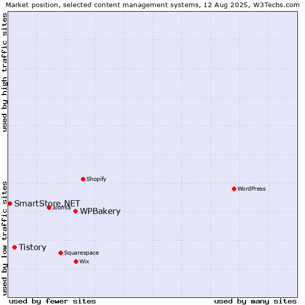 Market position of WPBakery vs. Tistory vs. SmartStore.NET