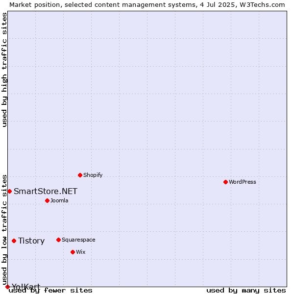 Market position of Tistory vs. SmartStore.NET vs. Yo!Kart