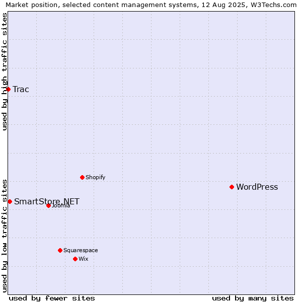 Market position of WordPress vs. SmartStore.NET vs. Trac