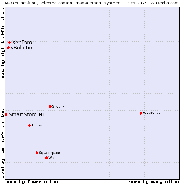 Market position of XenForo vs. vBulletin vs. SmartStore.NET