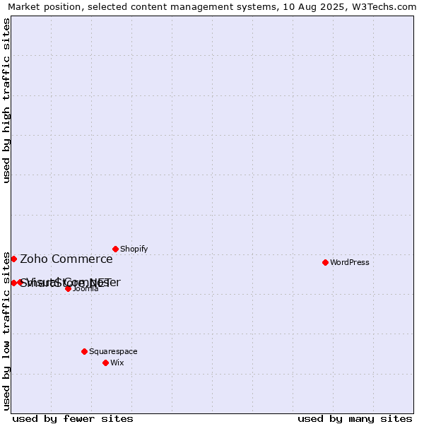 Market position of Visual Composer vs. Zoho Commerce vs. SmartStore.NET