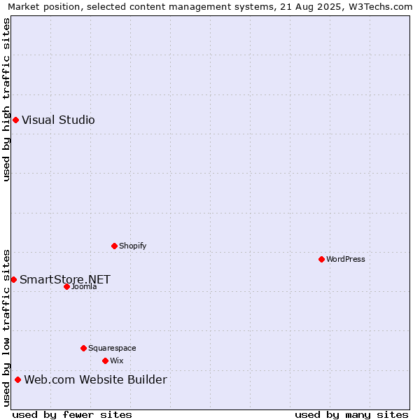 Market position of Web.com Website Builder vs. Visual Studio vs. SmartStore.NET