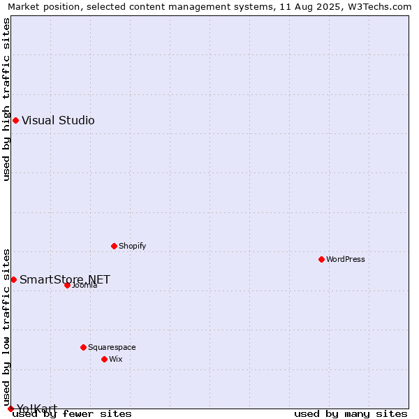 Market position of Visual Studio vs. SmartStore.NET vs. Yo!Kart