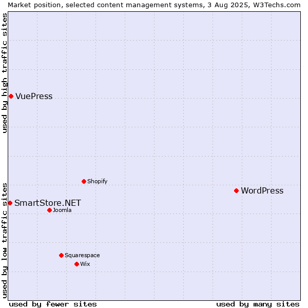 Market position of WordPress vs. VuePress vs. SmartStore.NET