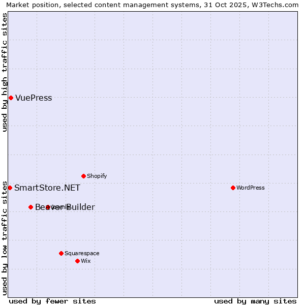 Market position of Beaver Builder vs. VuePress vs. SmartStore.NET