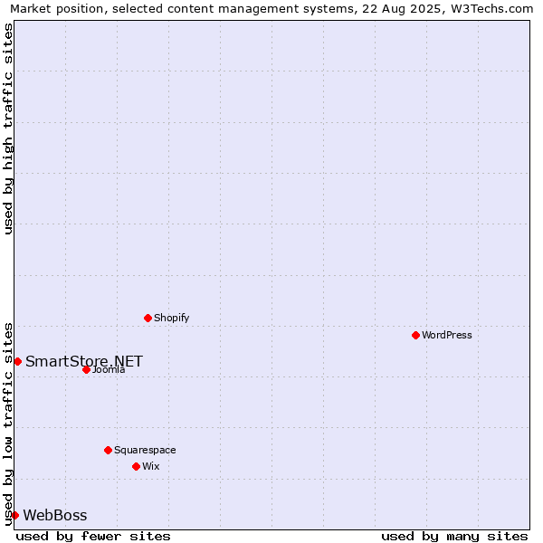Market position of SmartStore.NET vs. WebBoss