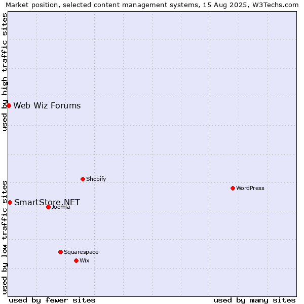 Market position of SmartStore.NET vs. Web Wiz Forums