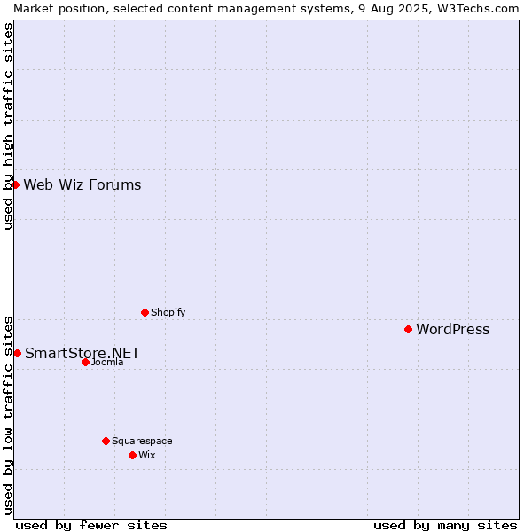 Market position of WordPress vs. SmartStore.NET vs. Web Wiz Forums