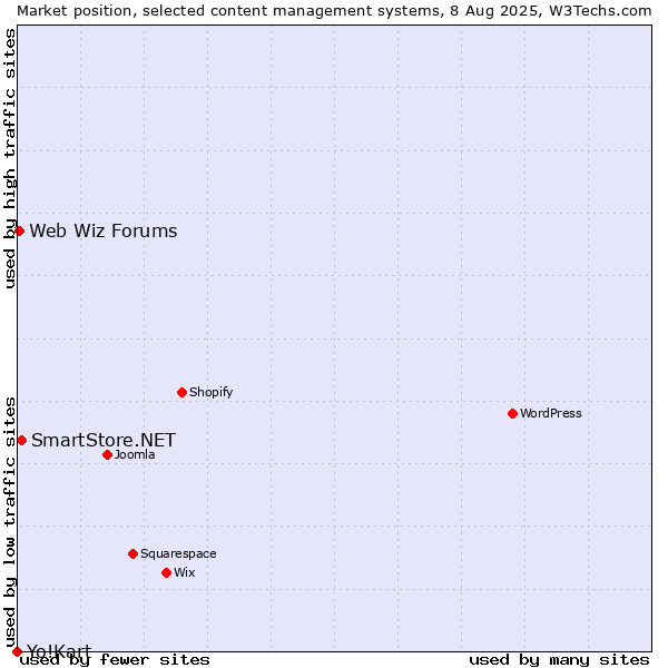 Market position of SmartStore.NET vs. Web Wiz Forums vs. Yo!Kart