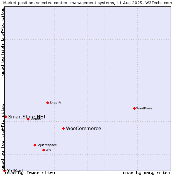 Market position of WooCommerce vs. SmartStore.NET vs. Yo!Kart
