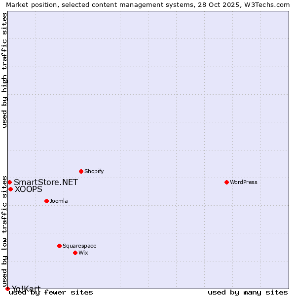 Market position of XOOPS vs. SmartStore.NET vs. Yo!Kart
