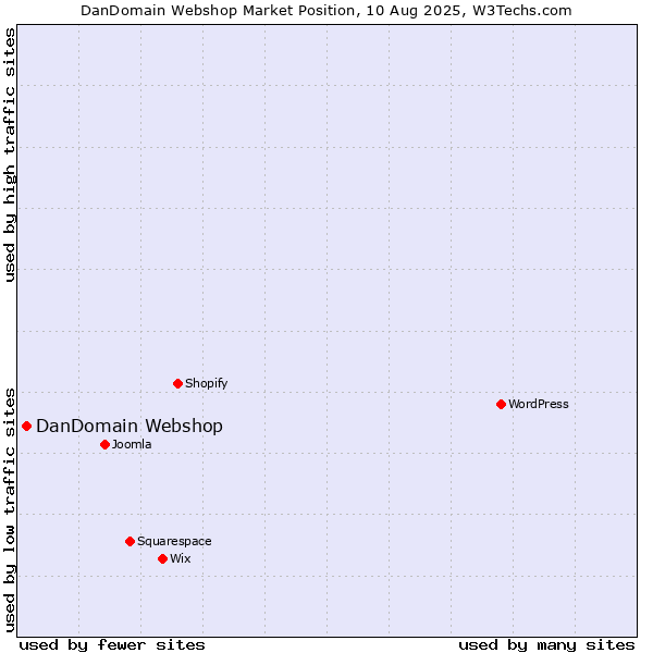 Market position of DanDomain Webshop