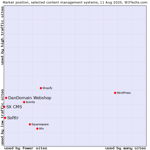 Market position of DanDomain Webshop vs. Softtr vs. SX CMS