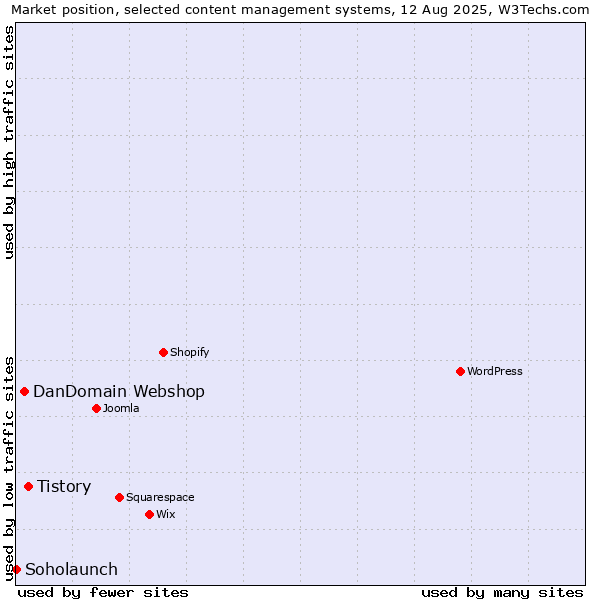 Market position of Tistory vs. DanDomain Webshop vs. Soholaunch