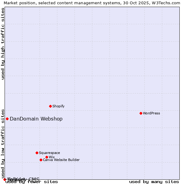 Market position of DanDomain Webshop vs. Solodev CMS vs. Yo!Kart