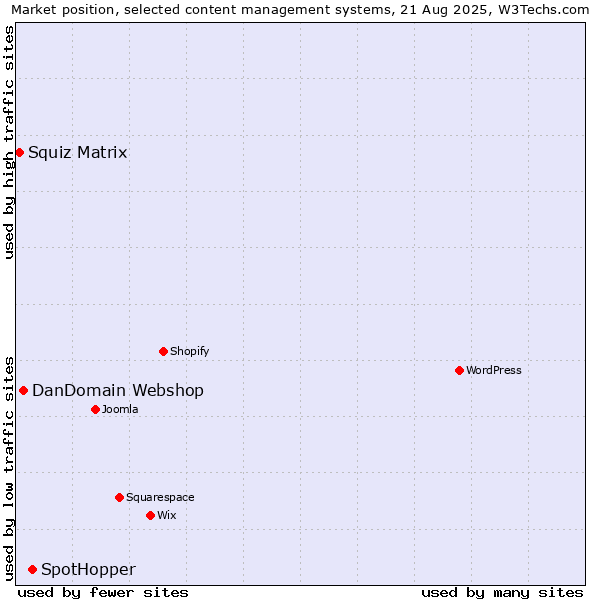 Market position of SpotHopper vs. DanDomain Webshop vs. Squiz Matrix