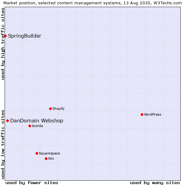 Market position of DanDomain Webshop vs. SpringBuilder