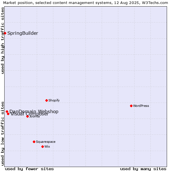 Market position of Visual Composer vs. DanDomain Webshop vs. SpringBuilder