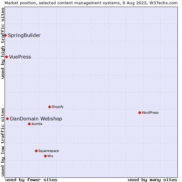 Market position of DanDomain Webshop vs. VuePress vs. SpringBuilder