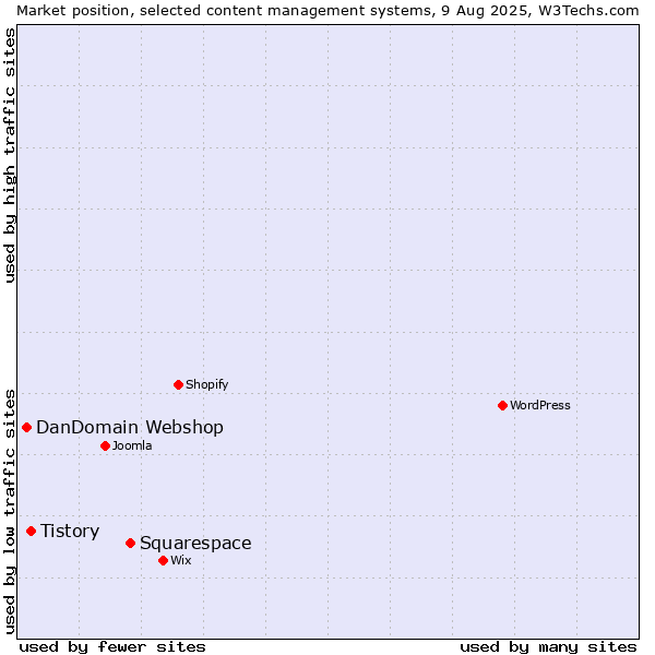 Market position of Squarespace vs. Tistory vs. DanDomain Webshop