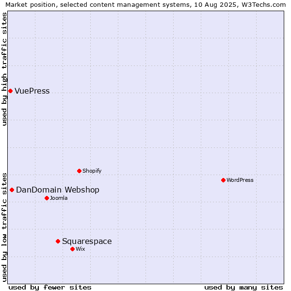 Market position of Squarespace vs. DanDomain Webshop vs. VuePress