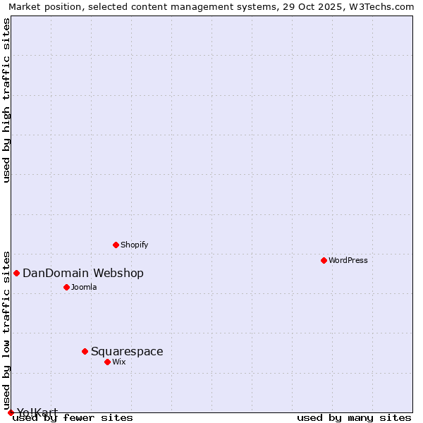 Market position of Squarespace vs. DanDomain Webshop vs. Yo!Kart