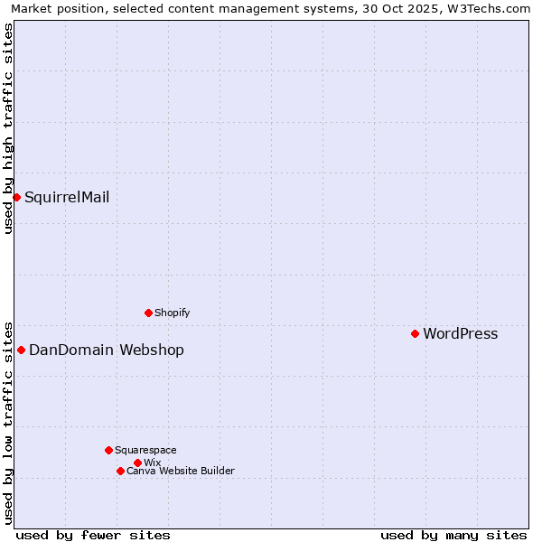 Market position of WordPress vs. DanDomain Webshop vs. SquirrelMail