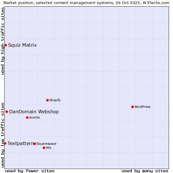 Market position of DanDomain Webshop vs. Squiz Matrix vs. Textpattern