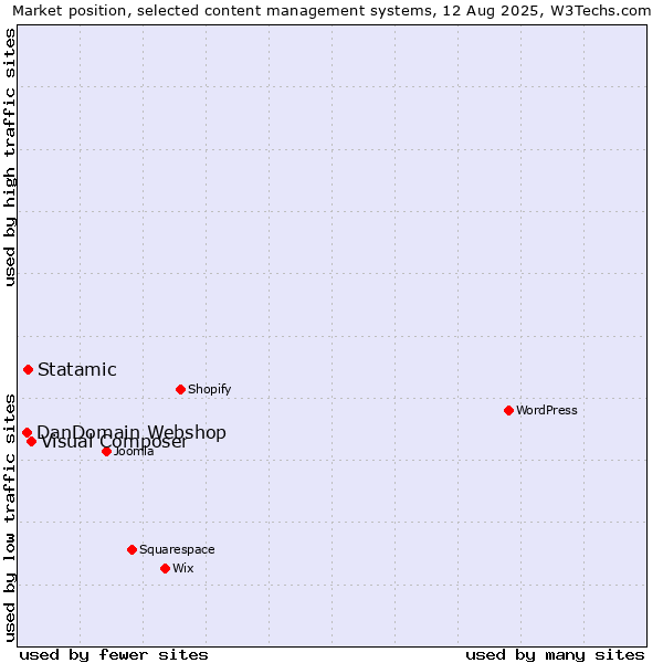 Market position of Visual Composer vs. Statamic vs. DanDomain Webshop