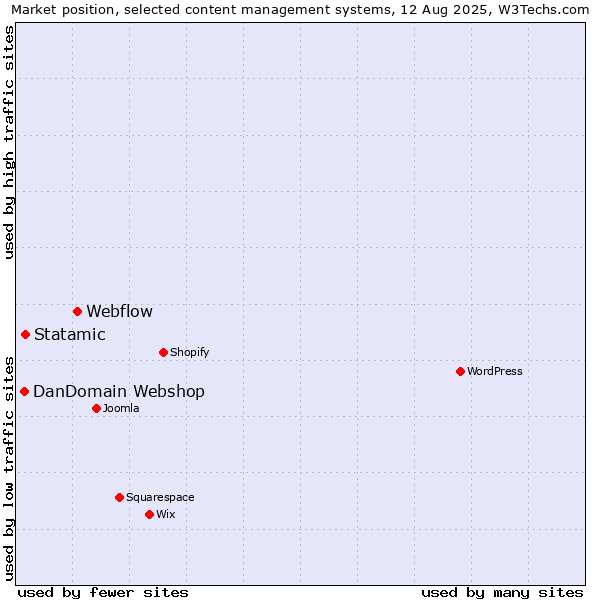 Market position of Webflow vs. Statamic vs. DanDomain Webshop