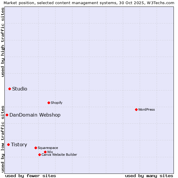 Market position of Studio vs. Tistory vs. DanDomain Webshop