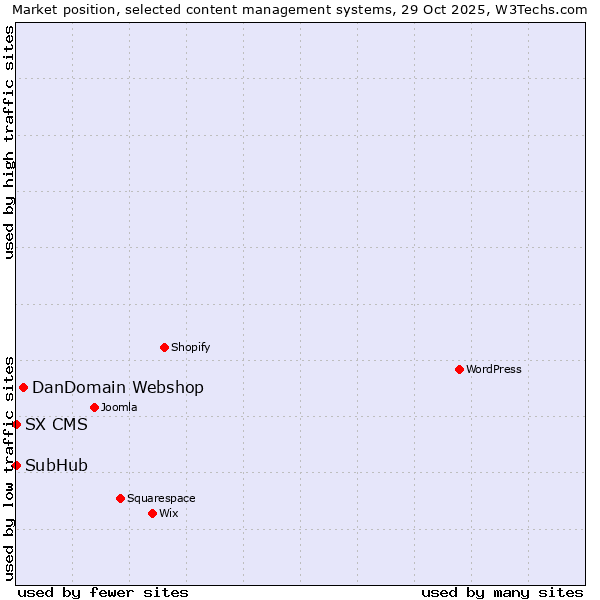 Market position of DanDomain Webshop vs. SubHub vs. SX CMS