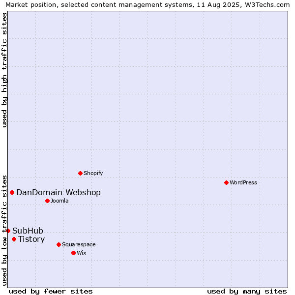 Market position of Tistory vs. DanDomain Webshop vs. SubHub