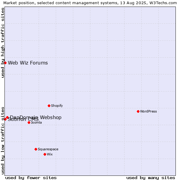 Market position of DanDomain Webshop vs. Web Wiz Forums vs. Subrion CMS