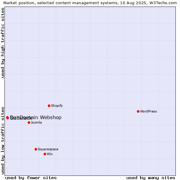 Market position of Substack vs. DanDomain Webshop